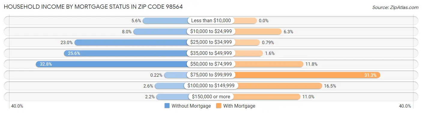 Household Income by Mortgage Status in Zip Code 98564