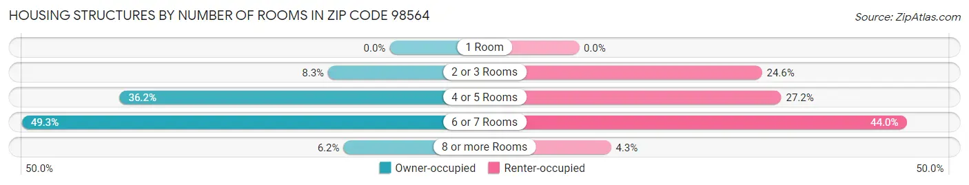 Housing Structures by Number of Rooms in Zip Code 98564