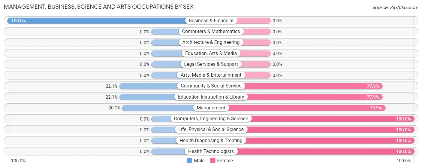 Management, Business, Science and Arts Occupations by Sex in Zip Code 98564