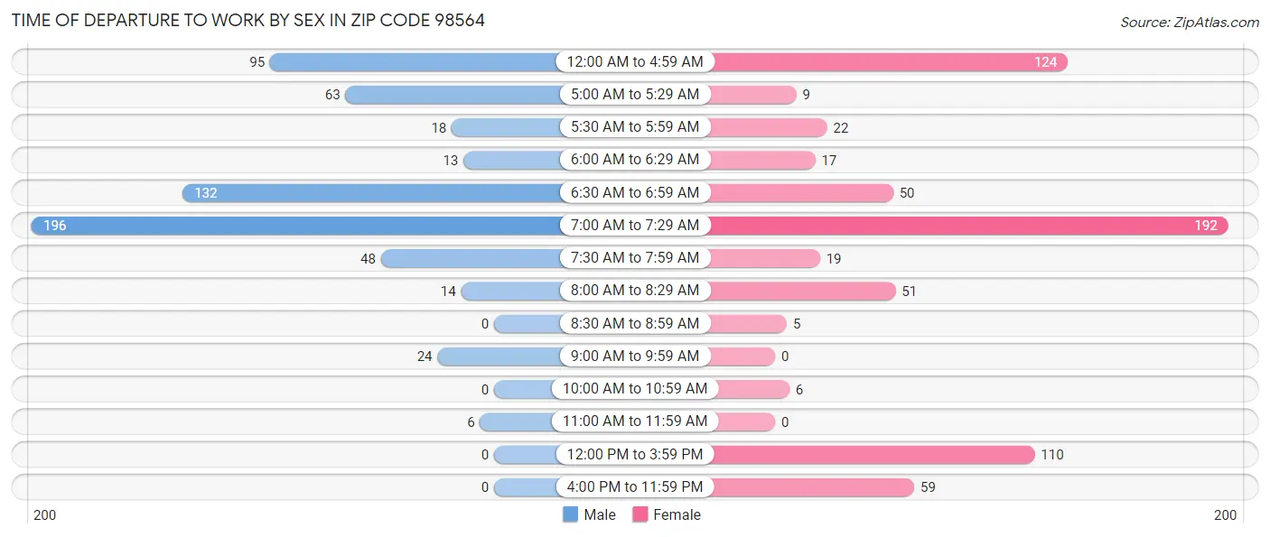 Time of Departure to Work by Sex in Zip Code 98564