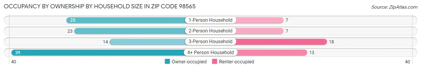 Occupancy by Ownership by Household Size in Zip Code 98565