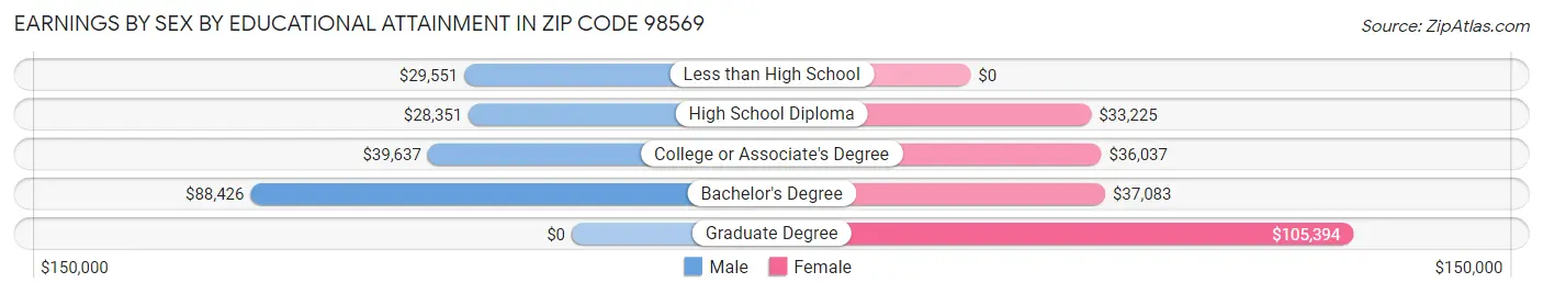 Earnings by Sex by Educational Attainment in Zip Code 98569