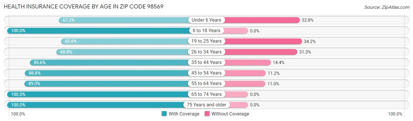 Health Insurance Coverage by Age in Zip Code 98569