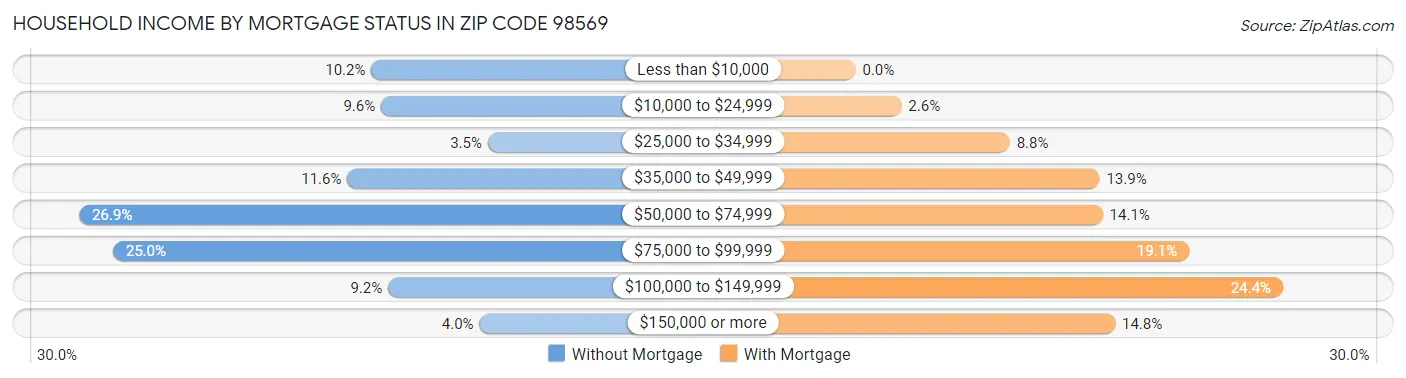 Household Income by Mortgage Status in Zip Code 98569
