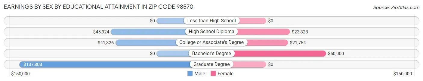 Earnings by Sex by Educational Attainment in Zip Code 98570