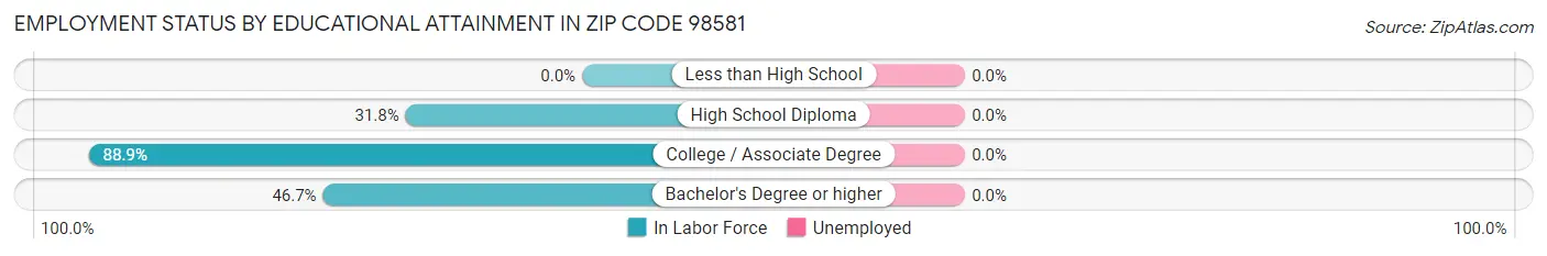 Employment Status by Educational Attainment in Zip Code 98581