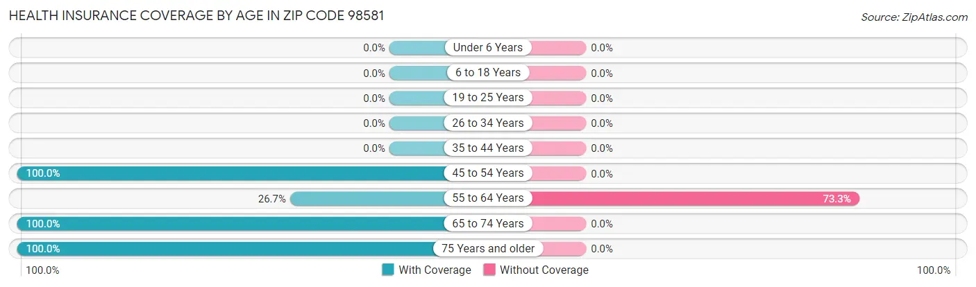 Health Insurance Coverage by Age in Zip Code 98581