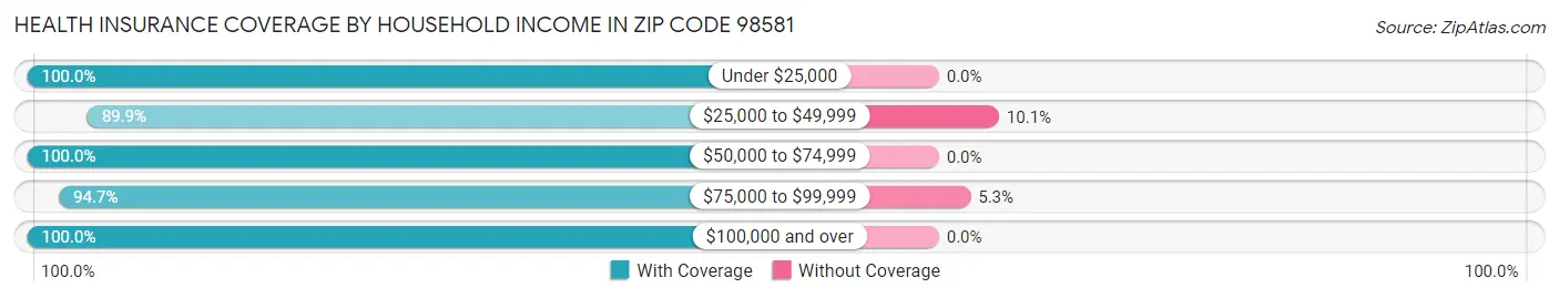 Health Insurance Coverage by Household Income in Zip Code 98581
