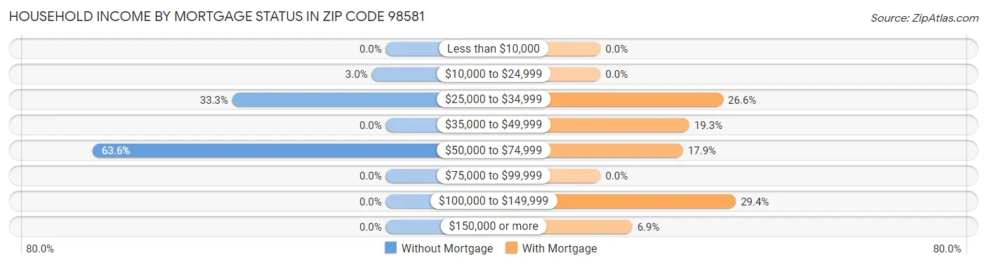 Household Income by Mortgage Status in Zip Code 98581