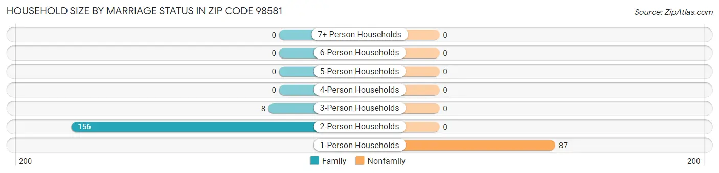 Household Size by Marriage Status in Zip Code 98581