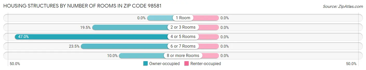 Housing Structures by Number of Rooms in Zip Code 98581