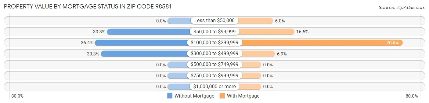 Property Value by Mortgage Status in Zip Code 98581
