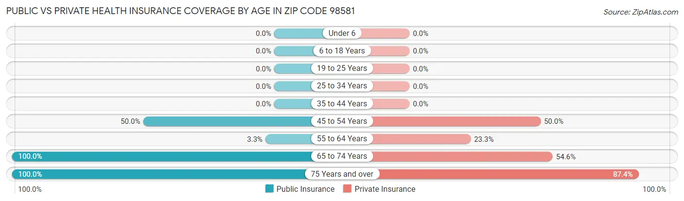 Public vs Private Health Insurance Coverage by Age in Zip Code 98581