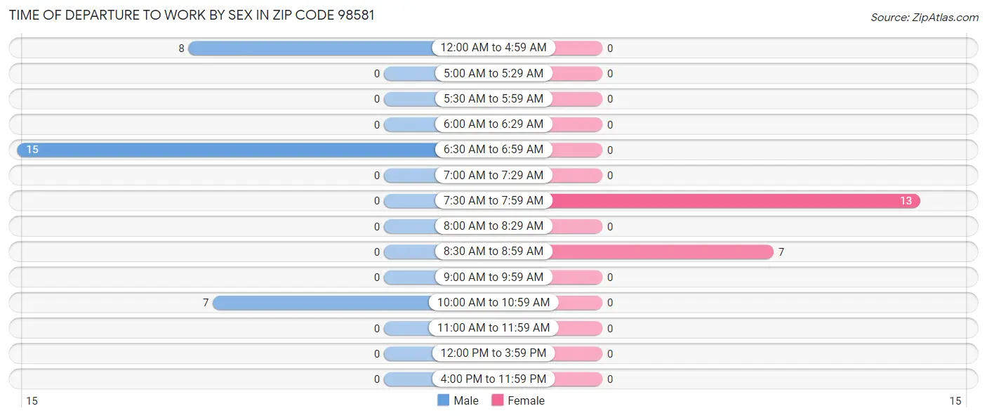 Time of Departure to Work by Sex in Zip Code 98581