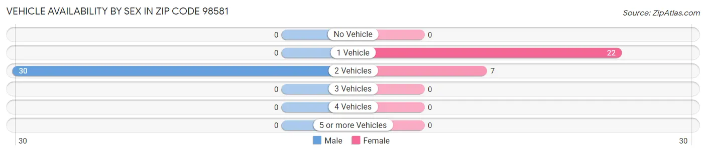 Vehicle Availability by Sex in Zip Code 98581