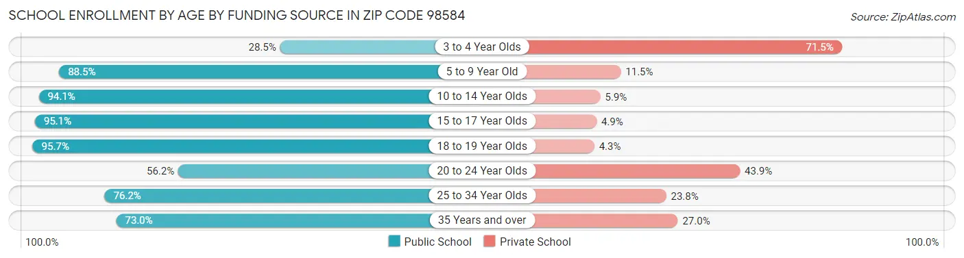 School Enrollment by Age by Funding Source in Zip Code 98584