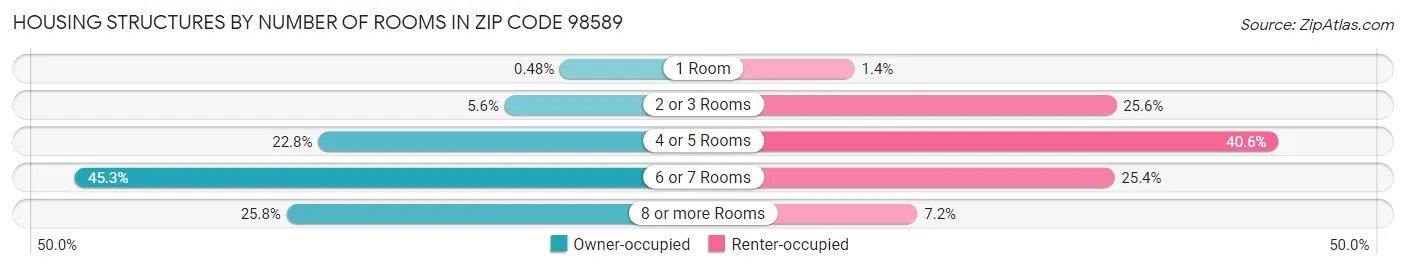 Housing Structures by Number of Rooms in Zip Code 98589