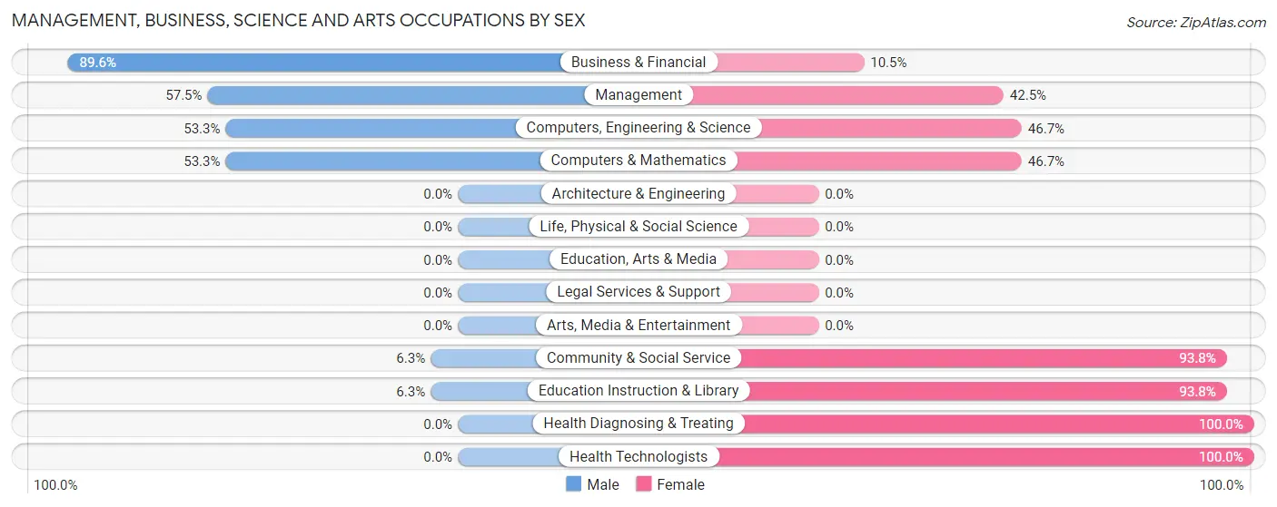 Management, Business, Science and Arts Occupations by Sex in Zip Code 98592