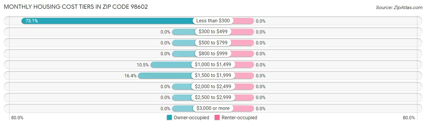 Monthly Housing Cost Tiers in Zip Code 98602