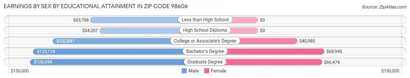 Earnings by Sex by Educational Attainment in Zip Code 98606