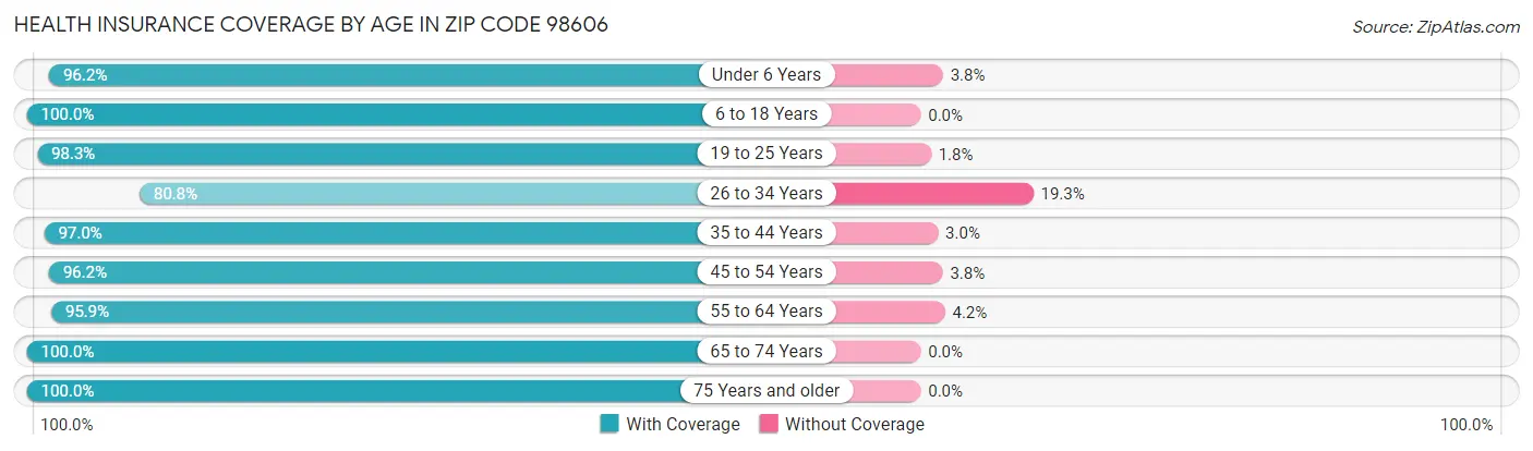 Health Insurance Coverage by Age in Zip Code 98606