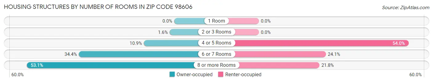 Housing Structures by Number of Rooms in Zip Code 98606