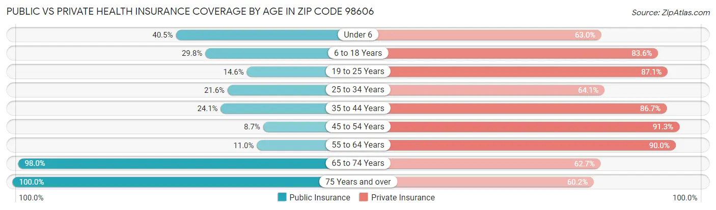 Public vs Private Health Insurance Coverage by Age in Zip Code 98606
