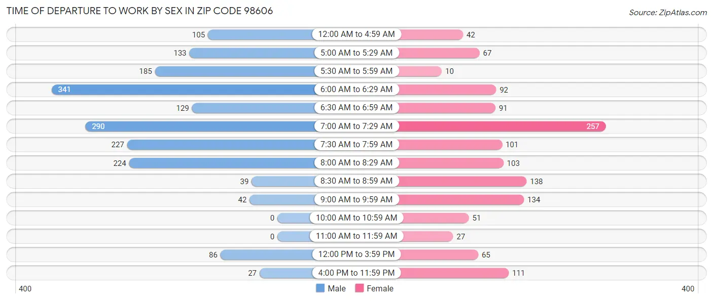 Time of Departure to Work by Sex in Zip Code 98606