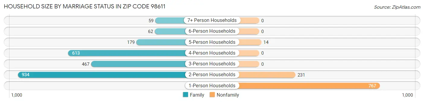 Household Size by Marriage Status in Zip Code 98611