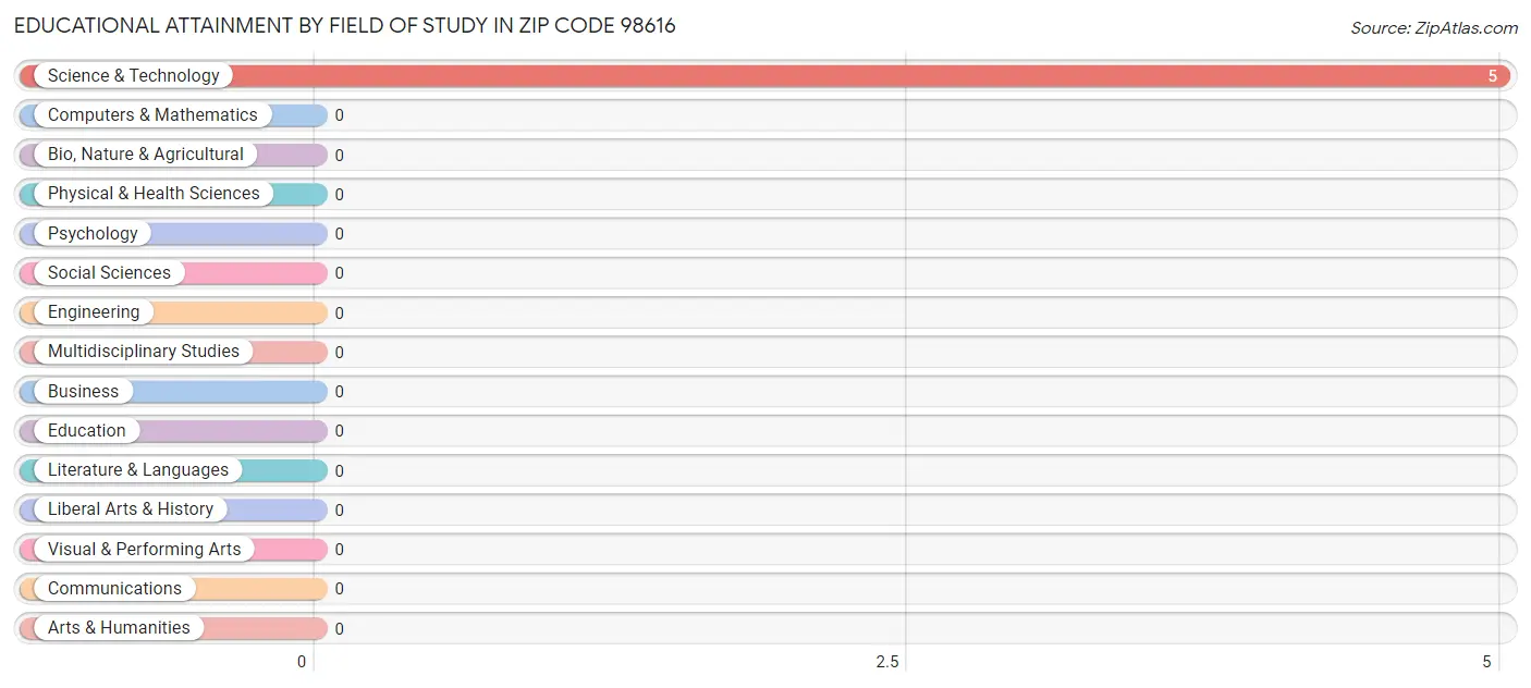 Educational Attainment by Field of Study in Zip Code 98616