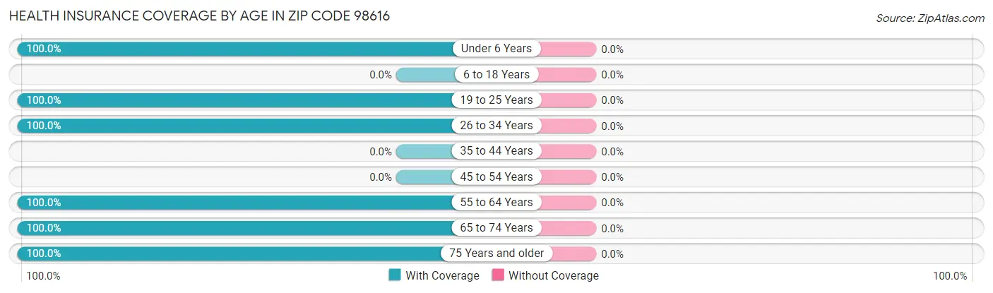 Health Insurance Coverage by Age in Zip Code 98616