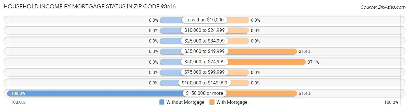 Household Income by Mortgage Status in Zip Code 98616