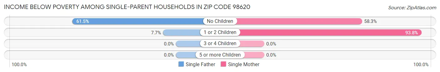 Income Below Poverty Among Single-Parent Households in Zip Code 98620