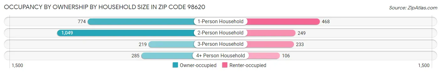 Occupancy by Ownership by Household Size in Zip Code 98620
