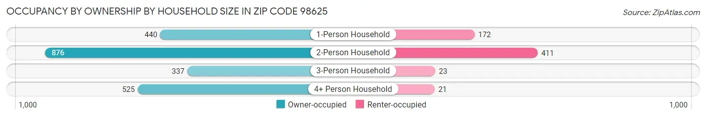 Occupancy by Ownership by Household Size in Zip Code 98625