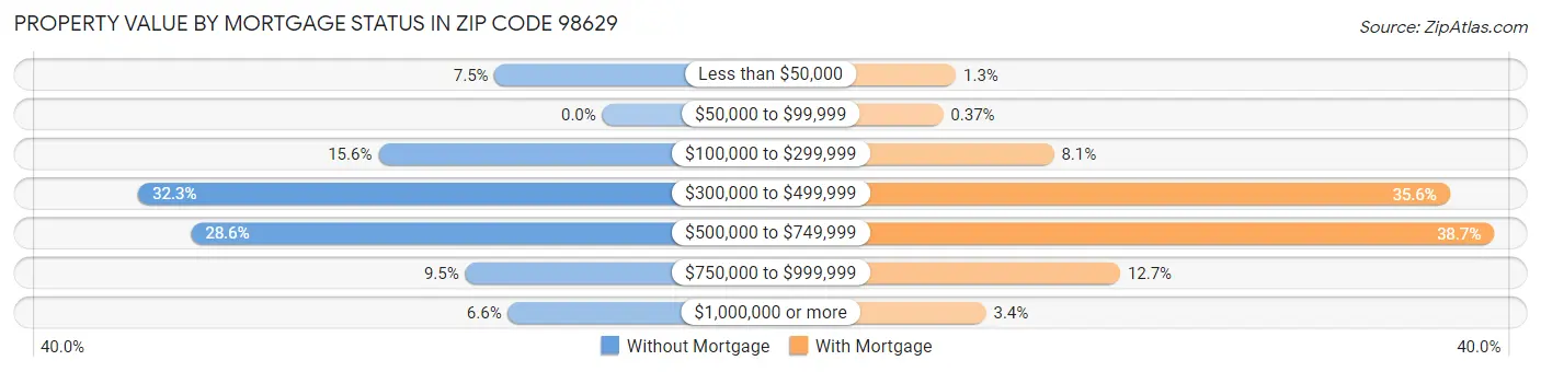 Property Value by Mortgage Status in Zip Code 98629