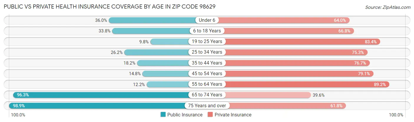 Public vs Private Health Insurance Coverage by Age in Zip Code 98629
