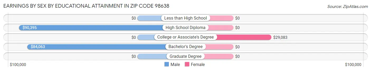 Earnings by Sex by Educational Attainment in Zip Code 98638