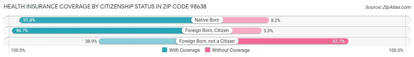 Health Insurance Coverage by Citizenship Status in Zip Code 98638
