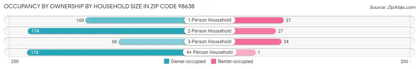 Occupancy by Ownership by Household Size in Zip Code 98638
