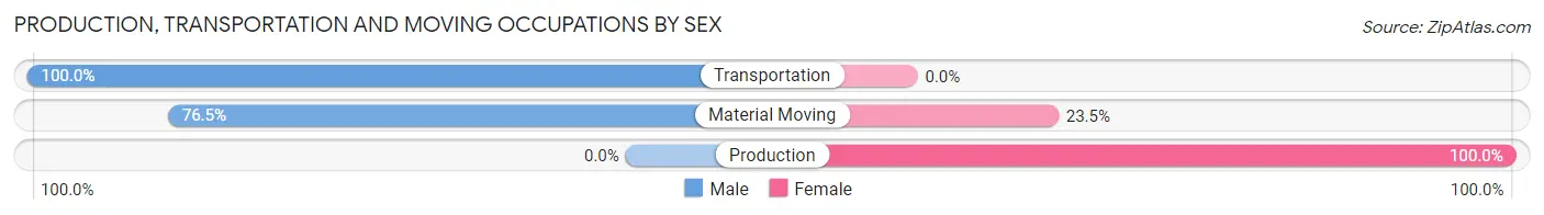 Production, Transportation and Moving Occupations by Sex in Zip Code 98638