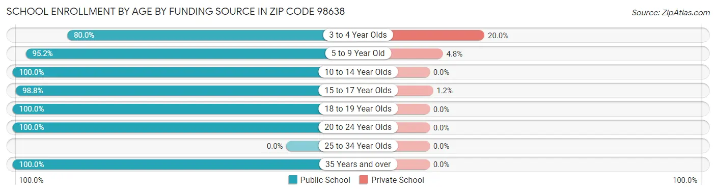 School Enrollment by Age by Funding Source in Zip Code 98638