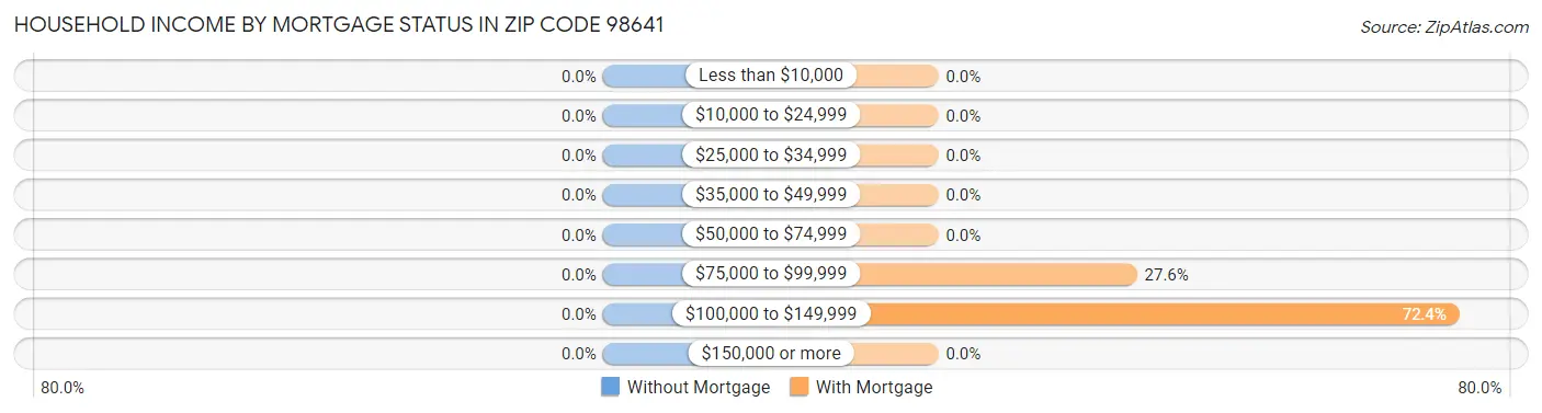 Household Income by Mortgage Status in Zip Code 98641