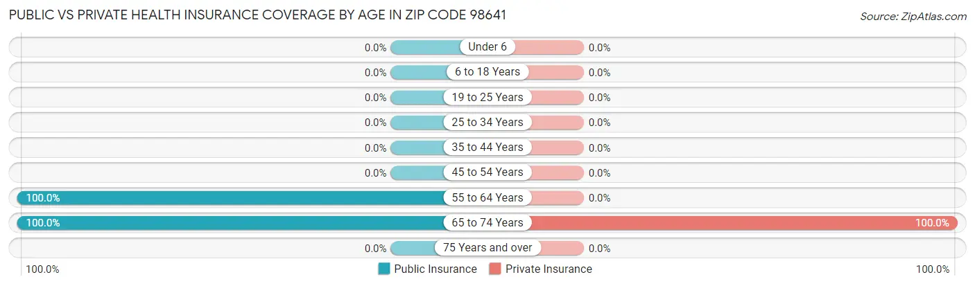 Public vs Private Health Insurance Coverage by Age in Zip Code 98641