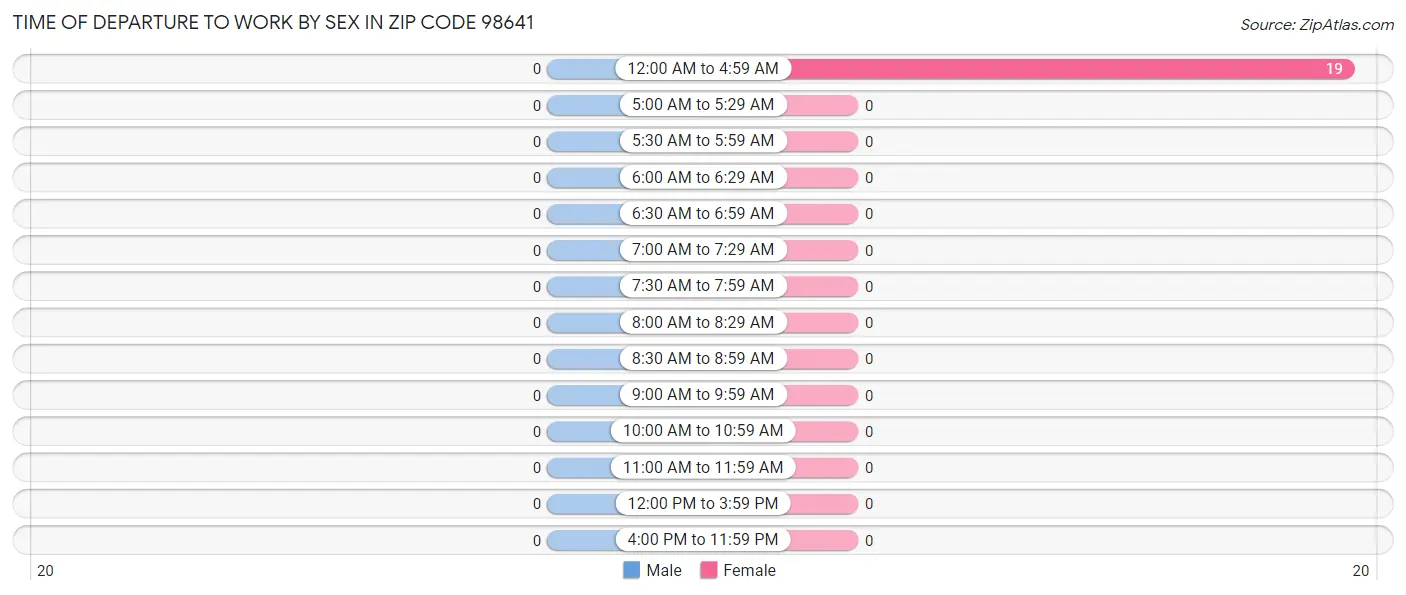 Time of Departure to Work by Sex in Zip Code 98641