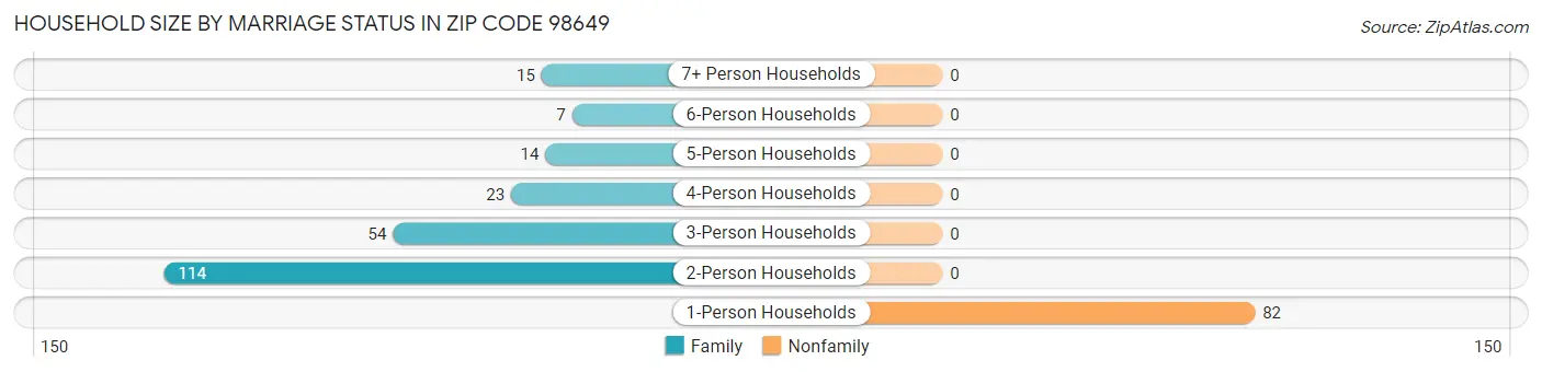 Household Size by Marriage Status in Zip Code 98649