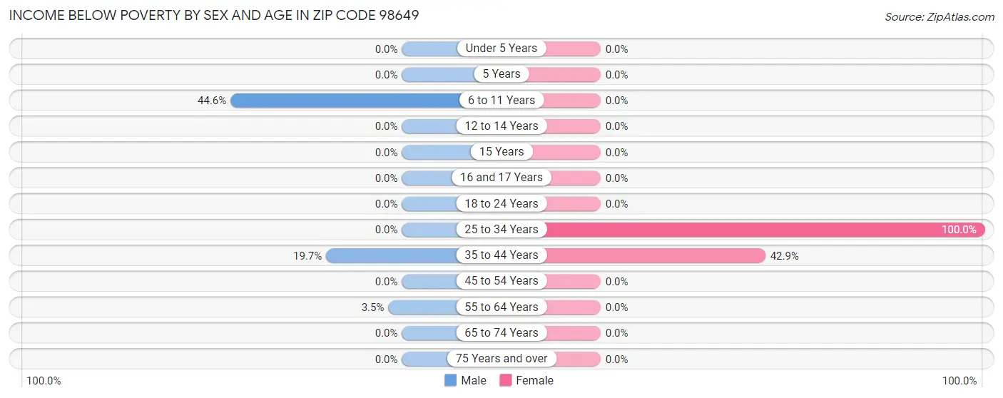 Income Below Poverty by Sex and Age in Zip Code 98649