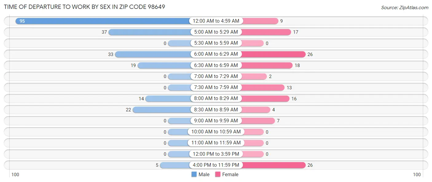 Time of Departure to Work by Sex in Zip Code 98649