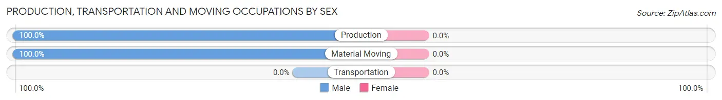 Production, Transportation and Moving Occupations by Sex in Zip Code 98650