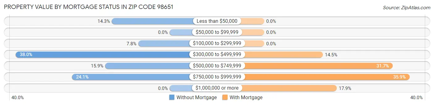 Property Value by Mortgage Status in Zip Code 98651